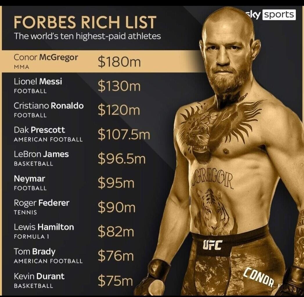 Berikut 10 Atlet dengan Bayaran Termahal Tahun Ini, Conor McGregor Paling Mahal Woy!!