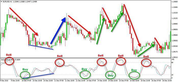 Bingung Memilih Indikator Yang Mudah Dipahami? Yuk Kenalan Sama Stochastic Oscillator