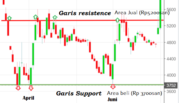 Mau Trading? Sudah Kenal Titik Support dan Resistance Belum? Yuk Belajar Bareng.