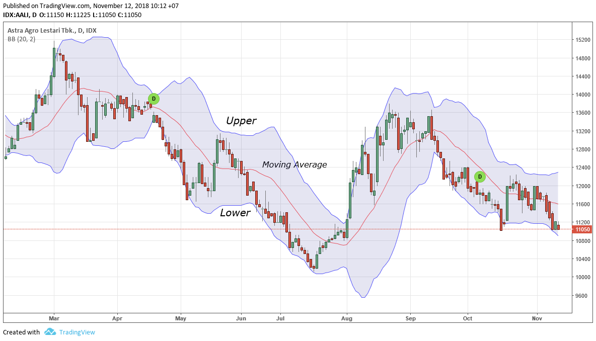 Sering Loss Saat Trading? Stop Trading Asal-Asalan Dan Pelajari Fungsi Indikator.