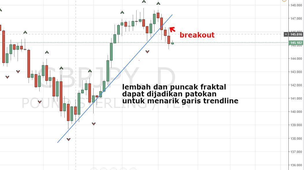 Sering Loss Saat Trading? Stop Trading Asal-Asalan Dan Pelajari Fungsi Indikator.