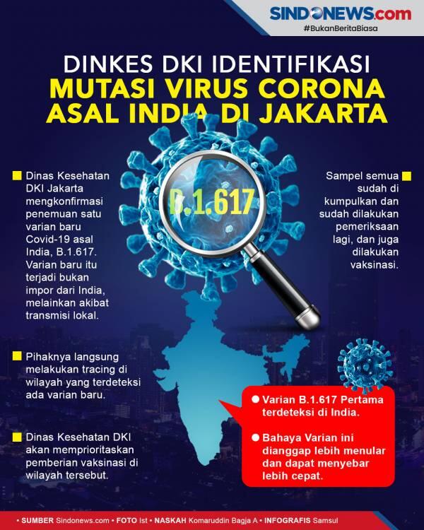 Dinkes DKI Temukan 352 Spesimen Terduga Mutasi Covid-19, Dua Positif Varian India