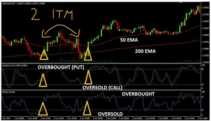 Mengenal Lebih Dekat Trading Binary Option.