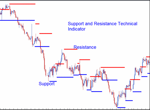 Menentukan Support dan Resistance Dalam Trading Forex