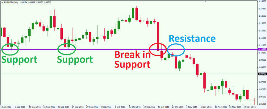 Menentukan Support dan Resistance Dalam Trading Forex