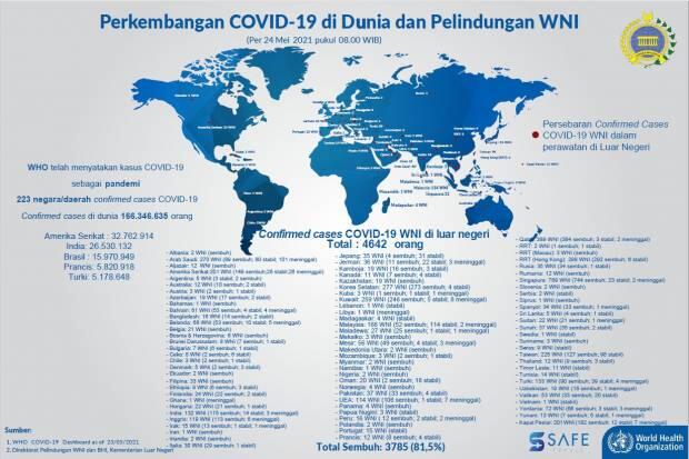Update, 4.642 WNI Terkonfirmasi Covid-19 di Luar Negeri