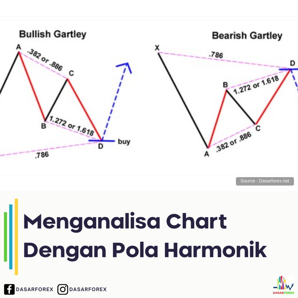 Menganalisa Chart Dengan Pola Harmonik