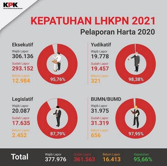 KPK Ungkap Kepatuhan LHKPN 2021 Meningkat 2,85%
