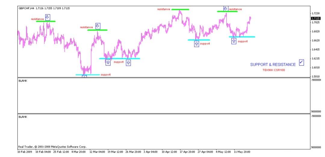 Belajar Naked Trading dengan CSR100, Teknik Simple yang Profitable!