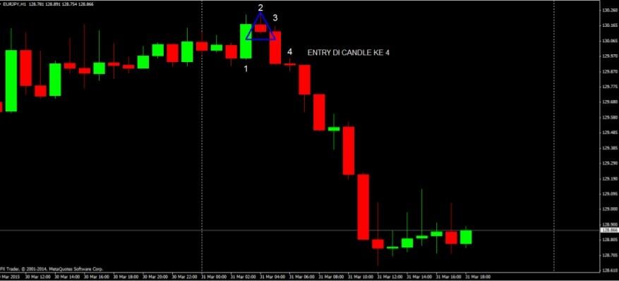 Modal Kecil Ingin Profit Besar? Coba Kamikaze, Teknik Berani Mati ala Trader Receh!