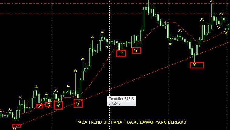 Ingin Trading Profit Konsisten? Yuk Pakai Strategi Hit 7 Fractal.