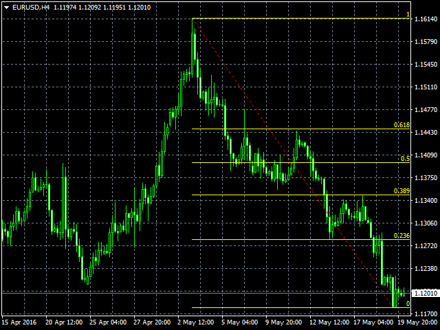 Selalu Loss Ketika Trading? Yuk Cobain Strategi Ampuh Fibonacci.