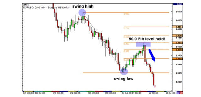 Selalu Loss Ketika Trading? Yuk Cobain Strategi Ampuh Fibonacci.