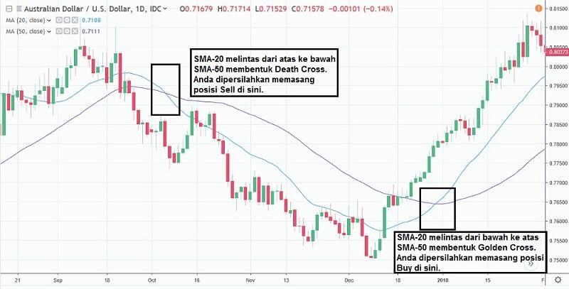 3 Strategi Dasar Trading Yang Wajib Diketahui Dan Dipahami Oleh Seorang Trader Pemula