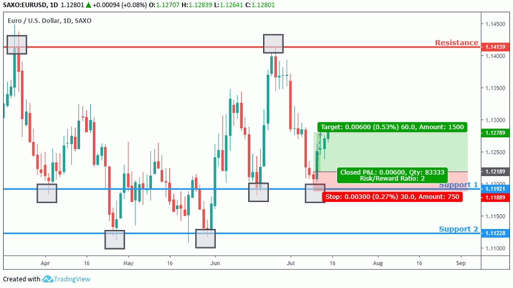 3 Strategi Dasar Trading Yang Wajib Diketahui Dan Dipahami Oleh Seorang Trader Pemula