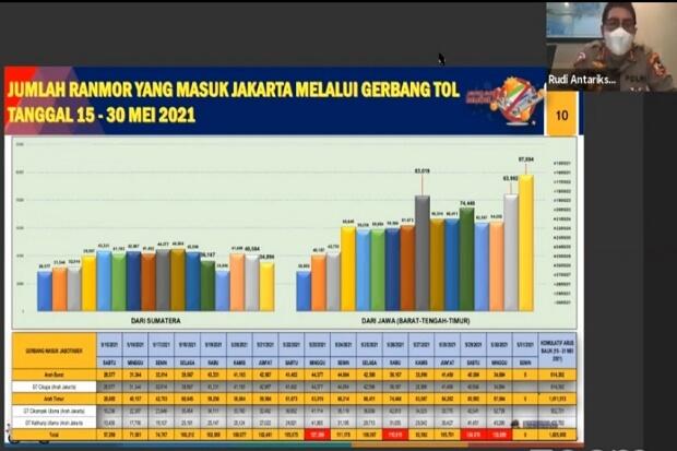 Catatan Korlantas: 132 Ribu Pemudik Balik Menuju Jabodetabek Kemarin