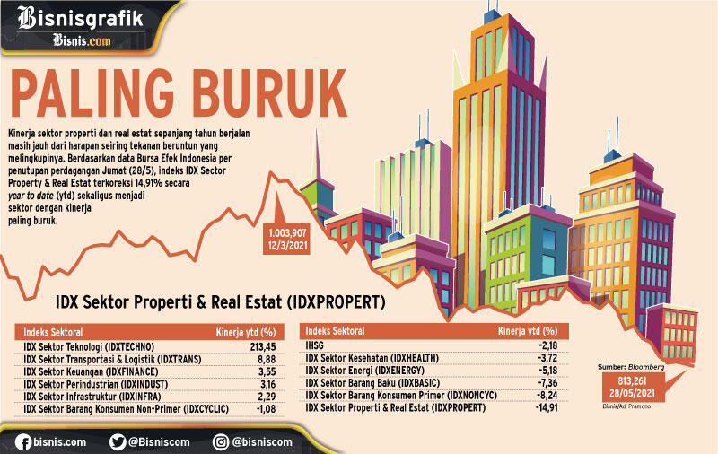 Kinerja Saham-Saham di Sektor Properti Terus Melemah