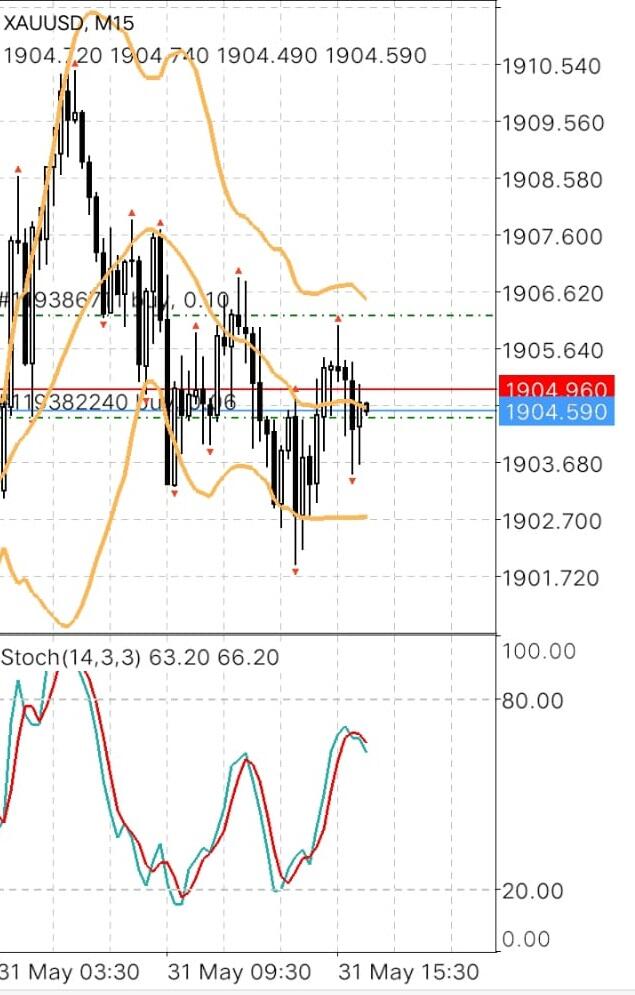 Profit 500 Dollar Sehari, Dengan Hanya Mengandalkan Indikator Bollinger Bands Dan SO.