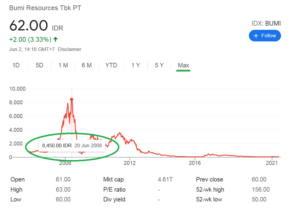 Uang Milliaran di BUMIhanguskan oleh saham nama BUMI dalam sekejap
