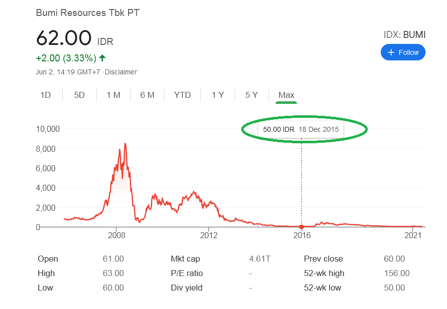 Uang Milliaran di BUMIhanguskan oleh saham nama BUMI dalam sekejap