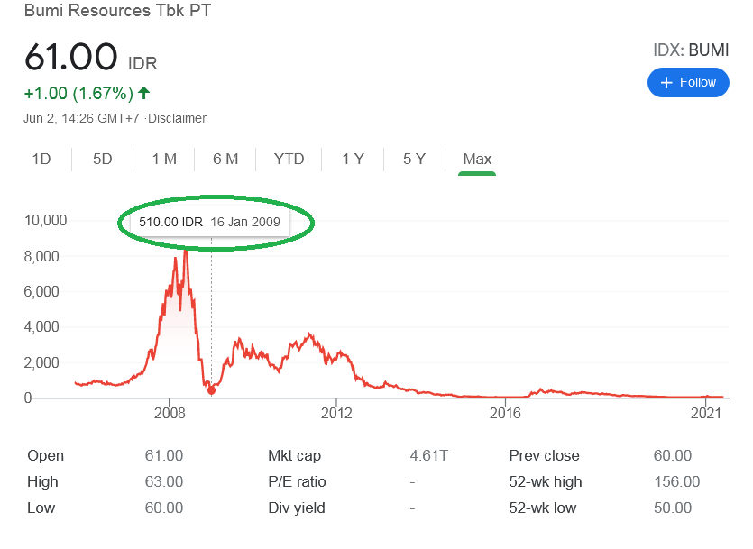Uang Milliaran di BUMIhanguskan oleh saham nama BUMI dalam sekejap