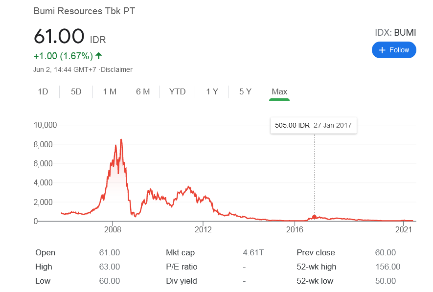Uang Milliaran di BUMIhanguskan oleh saham nama BUMI dalam sekejap