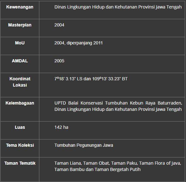 Kebun Raya Baturraden di Banyumas! Kebun Raya Pertama di Provinsi Jawa Tengah!