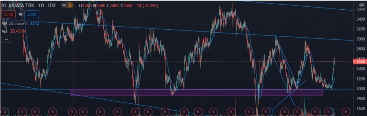 Tips Trading Mingguan dari Ane