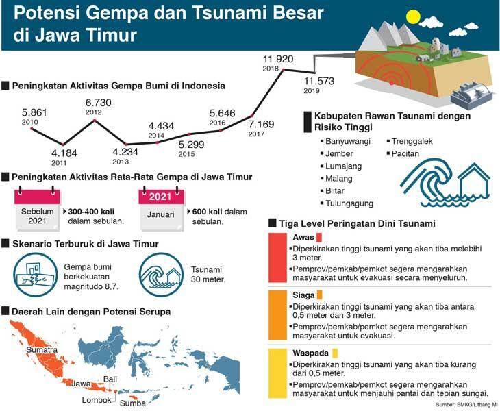 Isu Tsunami Jatim, Buat Antisipasi Atau Malah Bikin Was - Was?