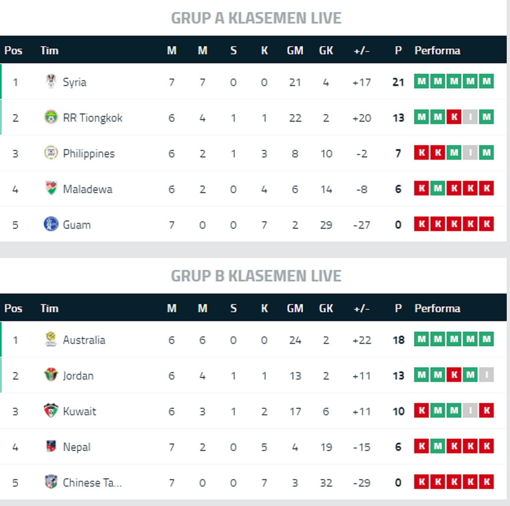 Klasemen Penyisihan Piala Dunia Pasca Indonesia di Cukur Vietnam