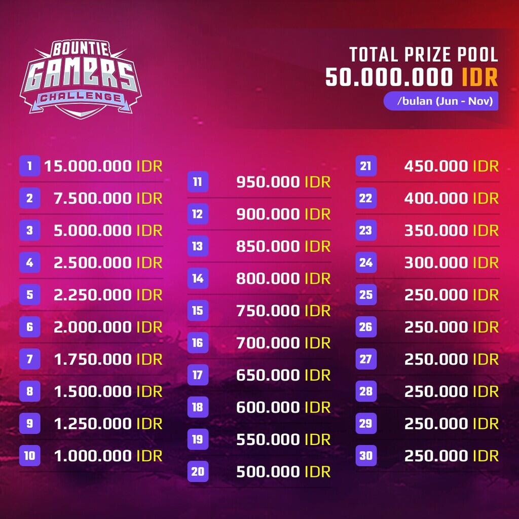 Bountie Gamers &amp; Organizer Challenge Total Prize Pool Satu Milyar