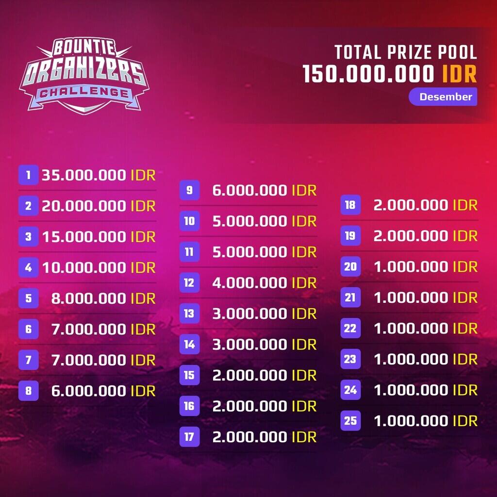 Bountie Gamers &amp; Organizer Challenge Total Prize Pool Satu Milyar