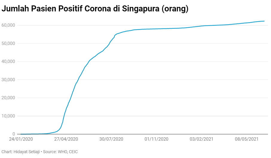 Selamat, Singapura Sukses Jinakkan Corona! Indonesia?
