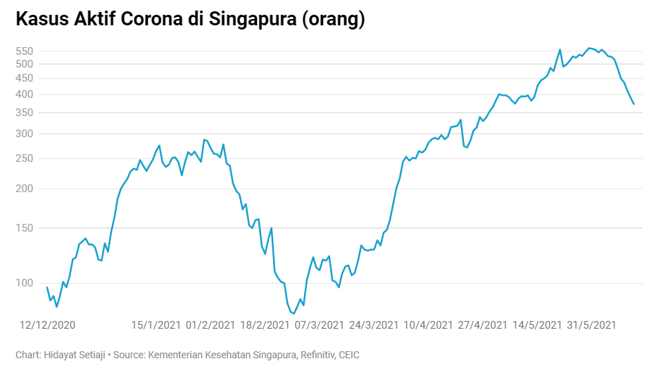 Selamat, Singapura Sukses Jinakkan Corona! Indonesia?