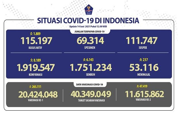 Pasien Sembuh Terus Meningkat Menjadi 1.751.234 Orang