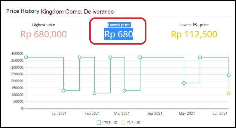 Harga Game Conan Cuma 1000 Perak, Human Error ataukah Trick Marketing?