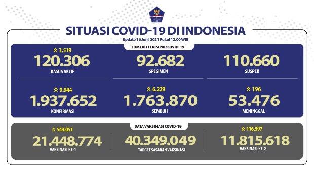 Pasien Sembuh Terus Meningkat Menjadi 1.763.870 Orang