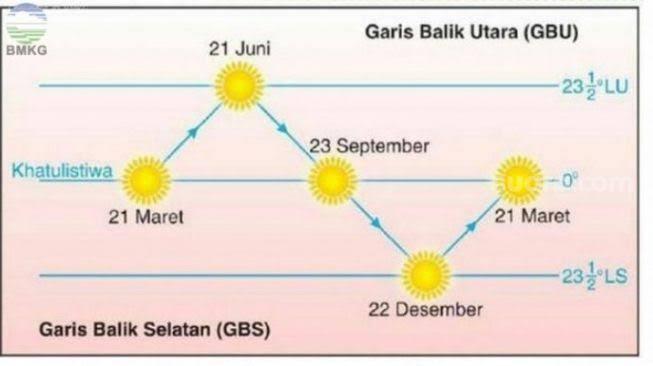 Heboh.. Terjadi Di Jeneponto Sulsel MATAHARI Terbit Dari UTARA, Tanda Kiamat?