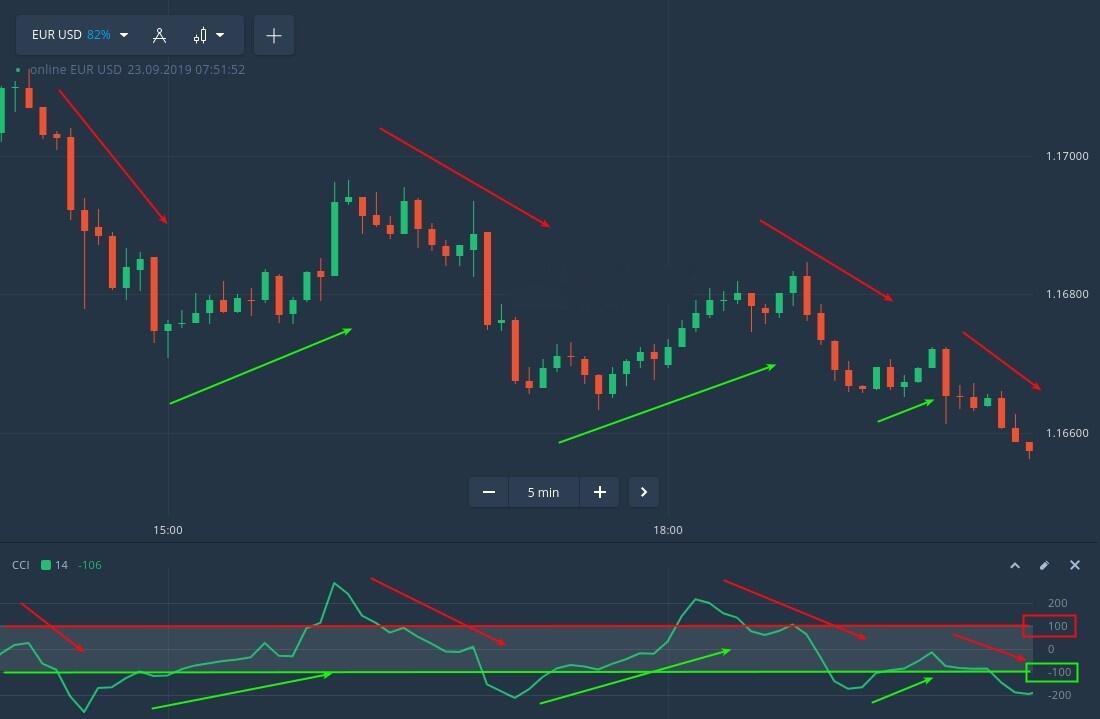 Strategi Trading Quotex Di Jamin Profit Dengan Indikator Cci