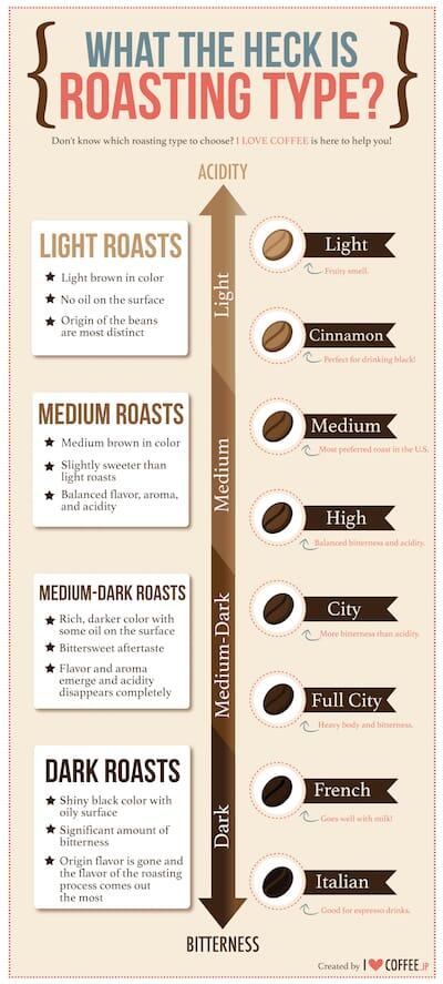 Jangan Salah Pilih Roast Level Biji Kopi Yang Cocok Denganmu