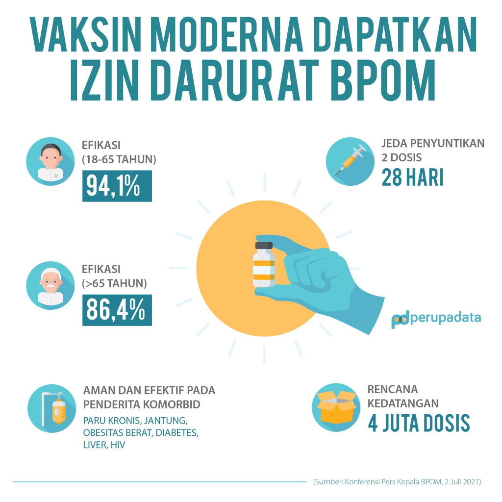 BPOM: Moderna Aman Bagi Penderita Komorbid Jantung-Diabetes