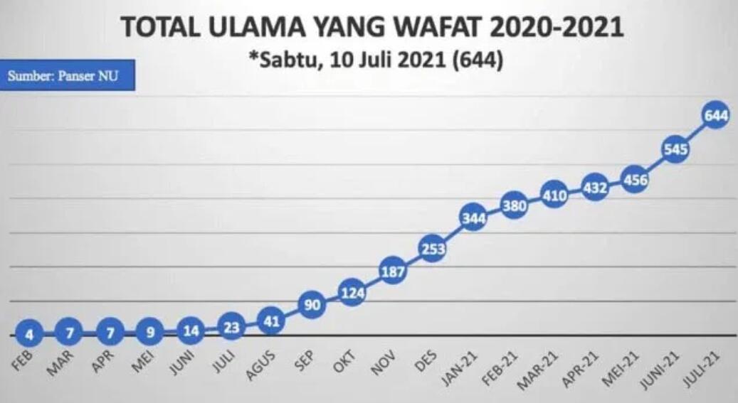 Ulama Wafat di Masa Covid-19 Bertambah, Awal Juli Capai 644!