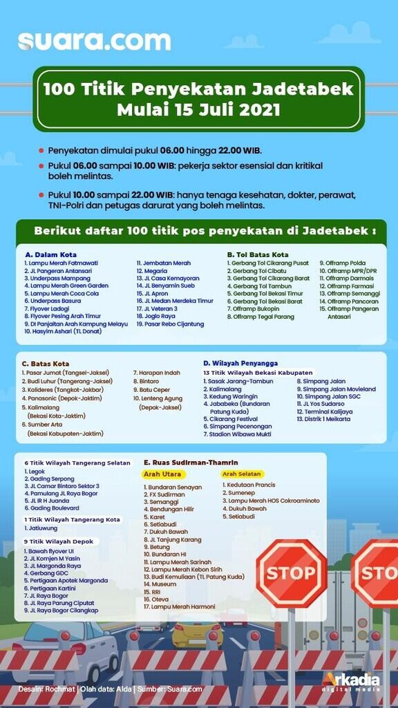 Daftar 100 Titik Penyekatan di Jakarta, Bekasi, Tangerang, Depok Hari Ini