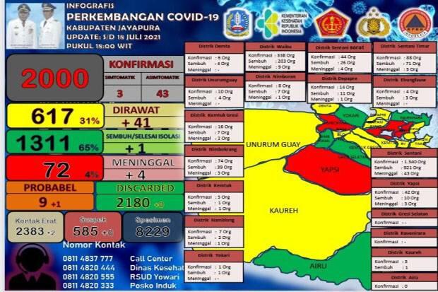Hari Keempat PPKM Mikro, Kabupaten Jayapura Masih Zona Merah