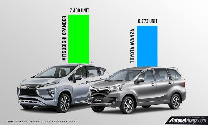 Bukan Toyota Avanza Tapi Mitsubishi Xpander Yang Laris Di Tahun 2021