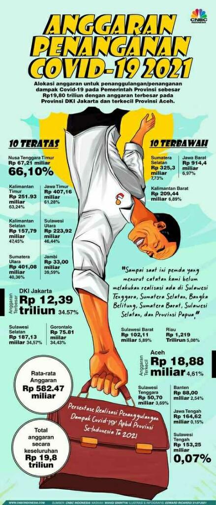 Pak Ganjar.. Kok Jateng Paling Lamban Cairkan Dana Covid?