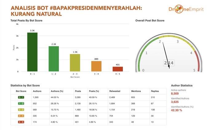 Pakar Sebut Akun Asli Mendominasi Tagar Turunkan Jokowi