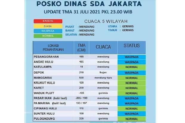 Jakarta Diguyur Hujan, Status Pintu Air Pesanggrahan hingga Depok Waspada