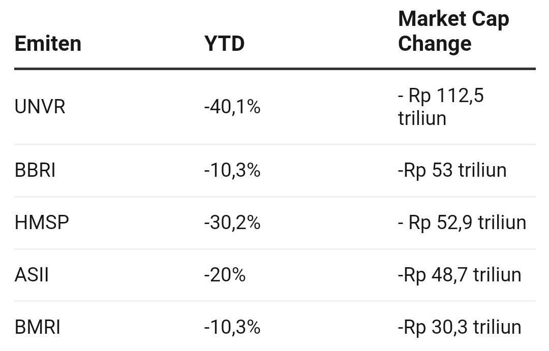 Duh! 5 Saham LQ45 Rontok, Duit Rp 297 T Menguap dari Bursa RI