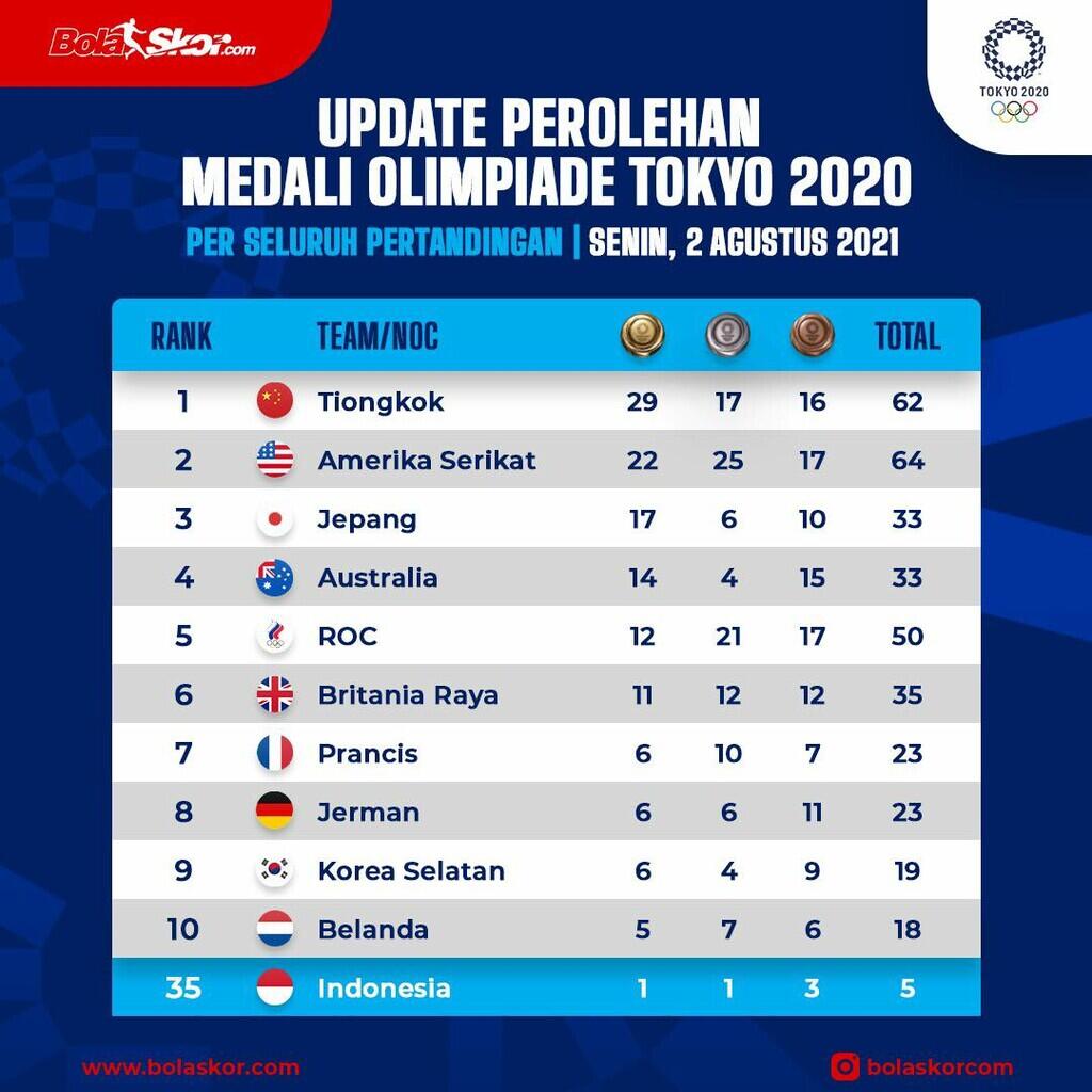 Klasemen Olimpiade Tokyo 2020: Raih Emas, Indonesia Naik ke Posisi 34